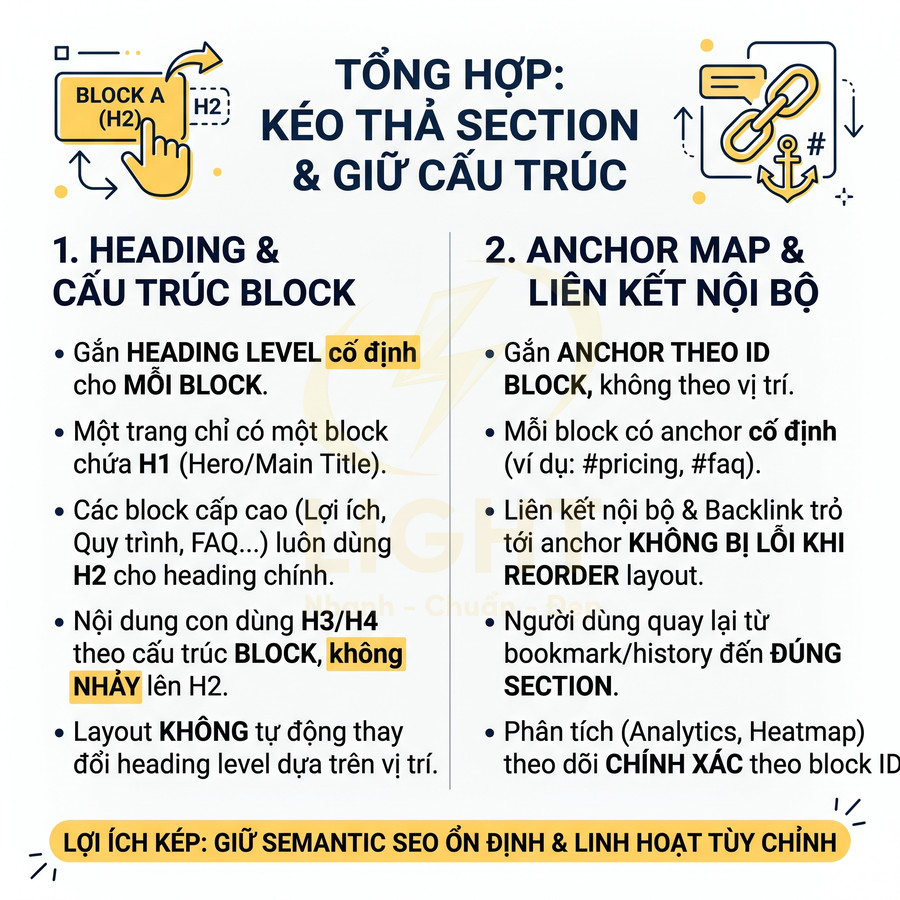 Hướng dẫn tối ưu heading, cấu trúc block và anchor map để giữ semantic SEO ổn định cho website