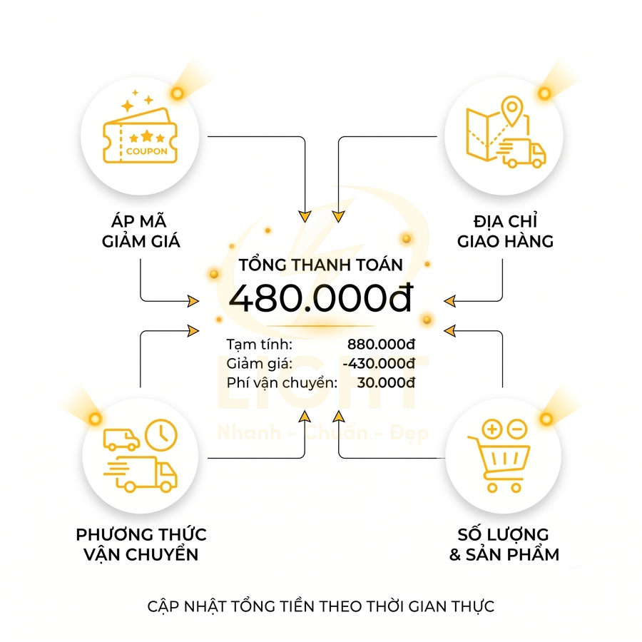 Minh họa quy trình tính tổng thanh toán đơn hàng 480000đ với giảm giá, phí vận chuyển và các yếu tố liên quan