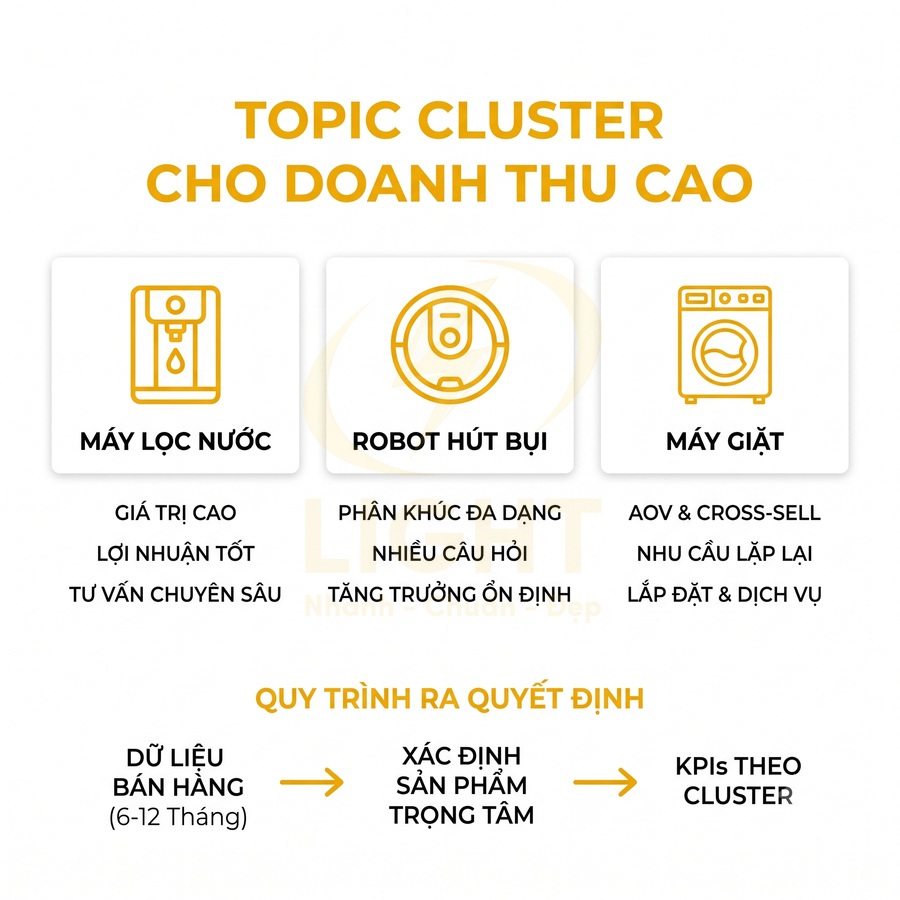 Topic cluster sản phẩm gia dụng gồm máy lọc nước, robot hút bụi và máy giặt cho doanh thu cao