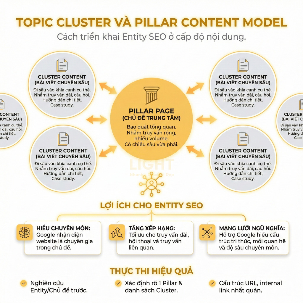 Mô hình topic cluster và pillar content minh họa cách triển khai Entity SEO với pillar page và các bài viết chuyên sâu