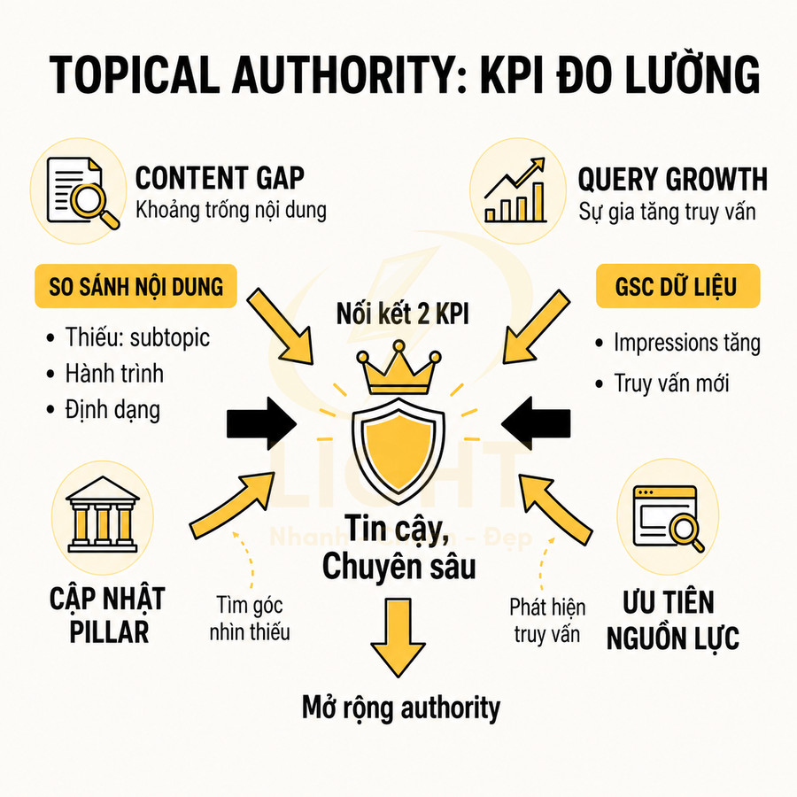 Mô hình Topical Authority với các KPI đo lường content gap, query growth, GSC dữ liệu và cập nhật pillar