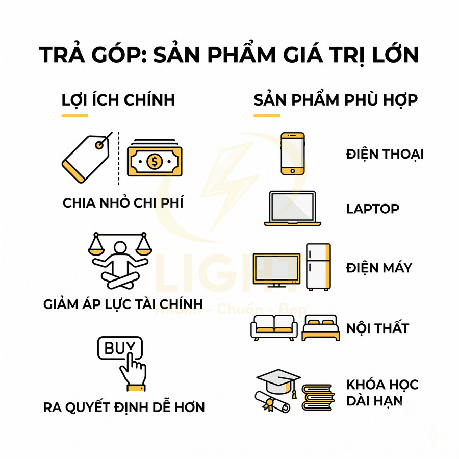 Infographic lợi ích trả góp cho sản phẩm giá trị lớn như điện thoại laptop điện máy nội thất khóa học