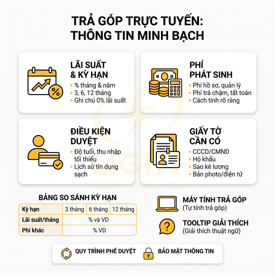 Infographic hướng dẫn trả góp trực tuyến minh bạch với lãi suất, điều kiện duyệt, giấy tờ cần có và bảng so sánh kỳ hạn