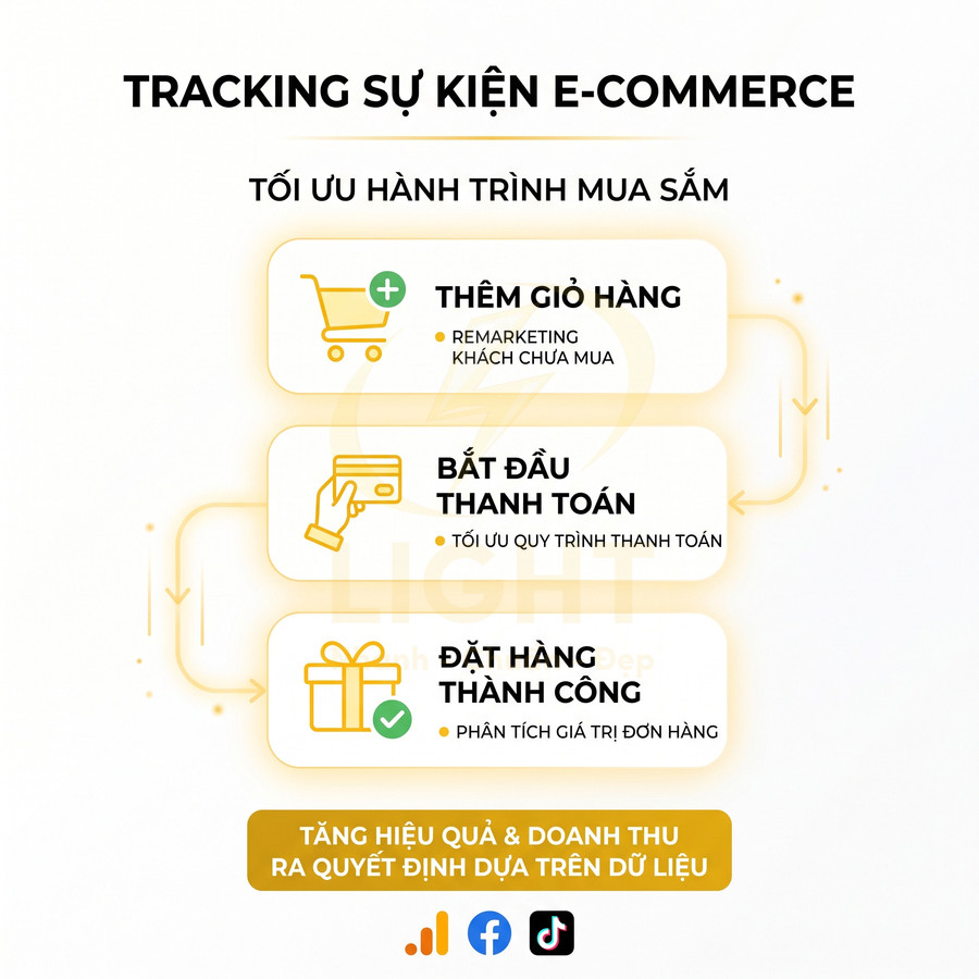 Infographic quy trình tracking sự kiện e commerce tối ưu hành trình mua sắm từ thêm giỏ hàng đến đặt hàng thành công