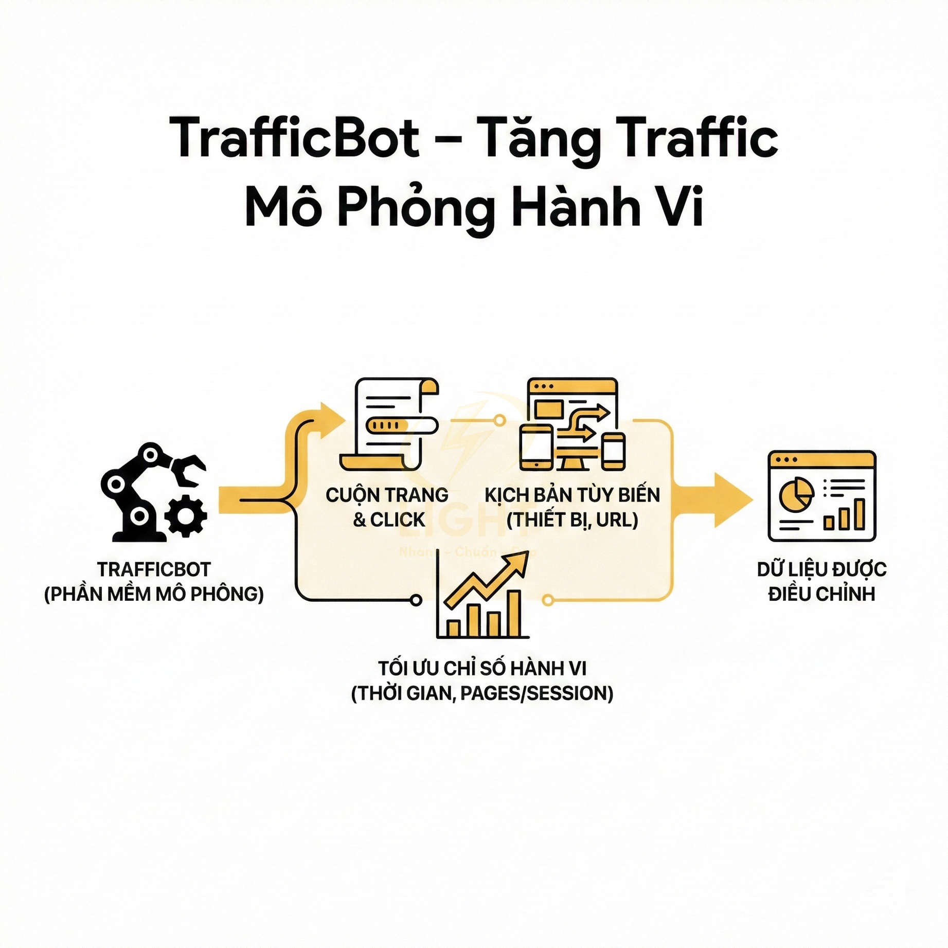 TrafficBot phần mềm mô phỏng hành vi người dùng tăng traffic và tối ưu chỉ số thời gian truy cập trang web