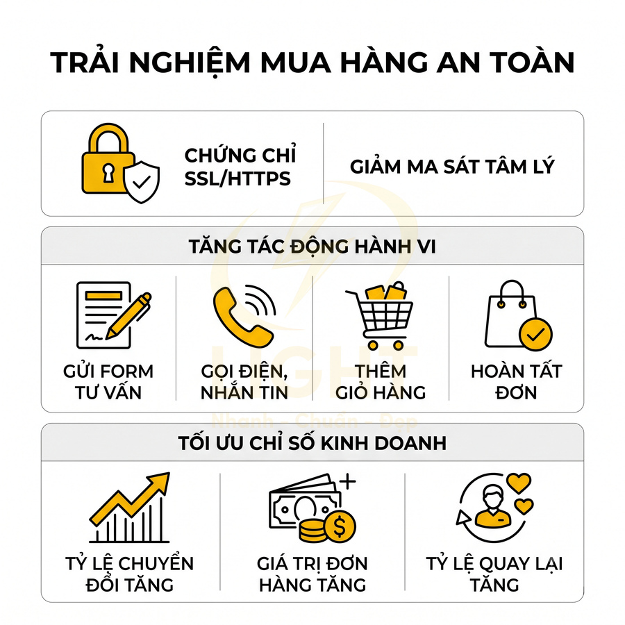 Infographic lợi ích chứng chỉ SSL HTTPS giúp tăng trải nghiệm mua hàng an toàn và tối ưu chỉ số kinh doanh