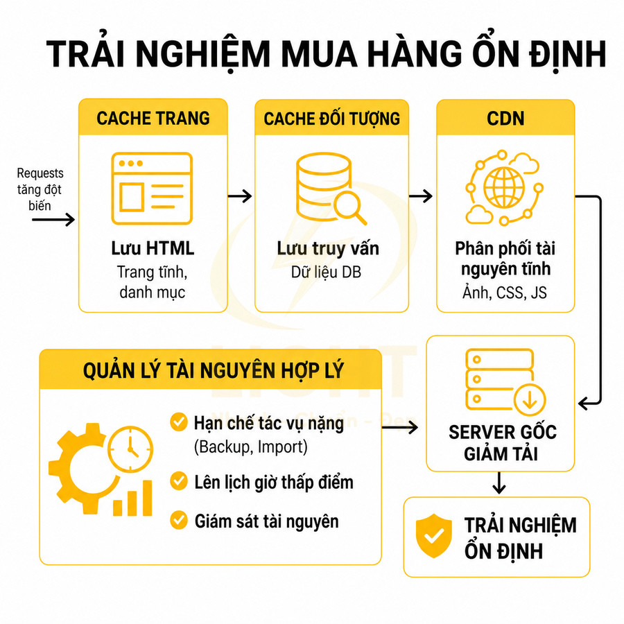 Sơ đồ tối ưu hiệu suất website với cache trang, cache đối tượng, CDN và quản lý tài nguyên giúp trải nghiệm mua hàng ổn định