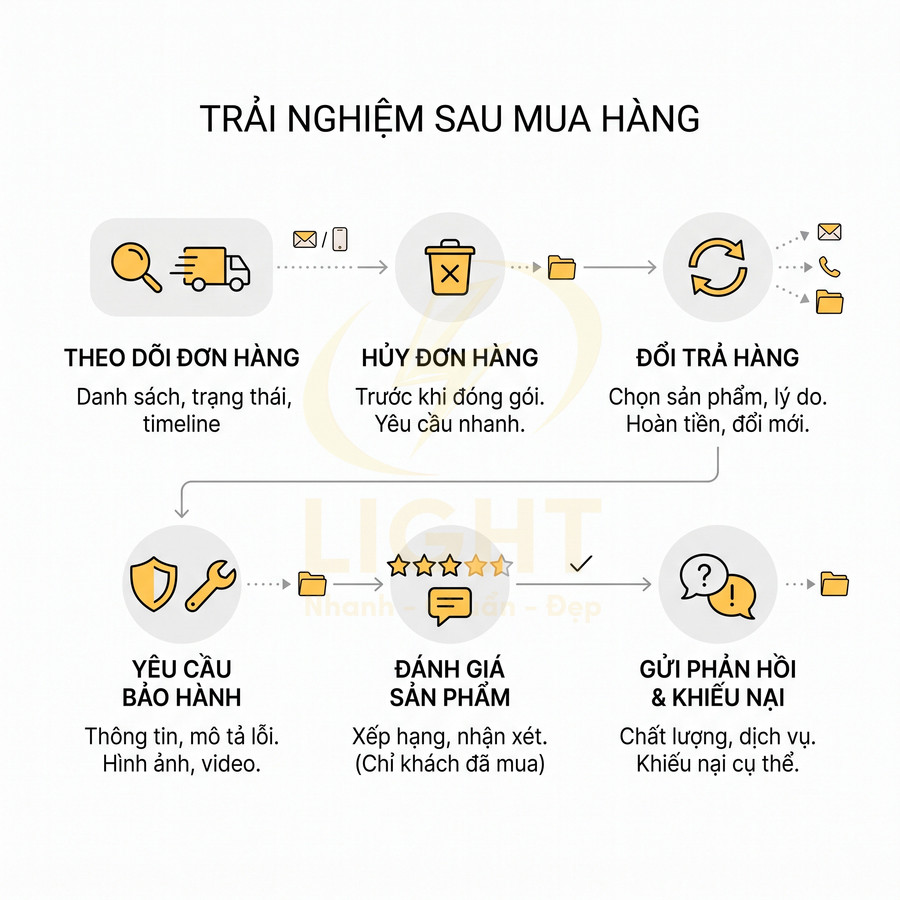 Quy trình trải nghiệm sau mua hàng với các bước theo dõi đơn, hủy, đổi trả, bảo hành, đánh giá và gửi khiếu nại