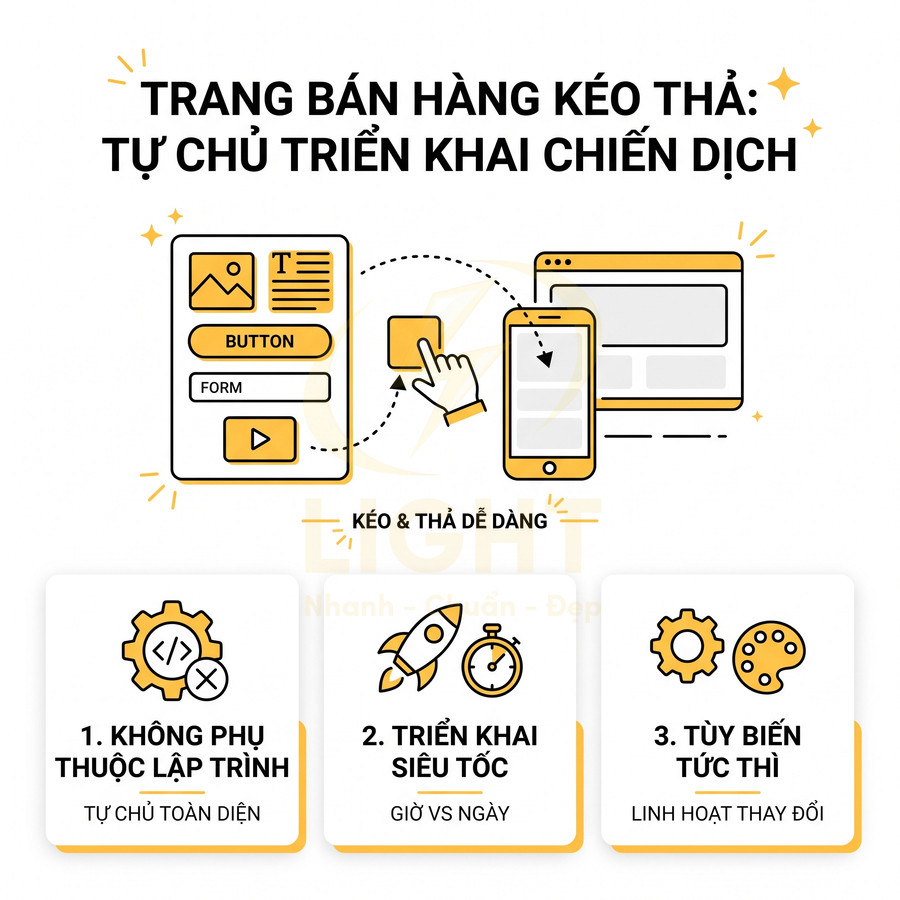 Giao diện trang bán hàng kéo thả với các ưu điểm không phụ thuộc lập trình, triển khai nhanh và tùy biến linh hoạt