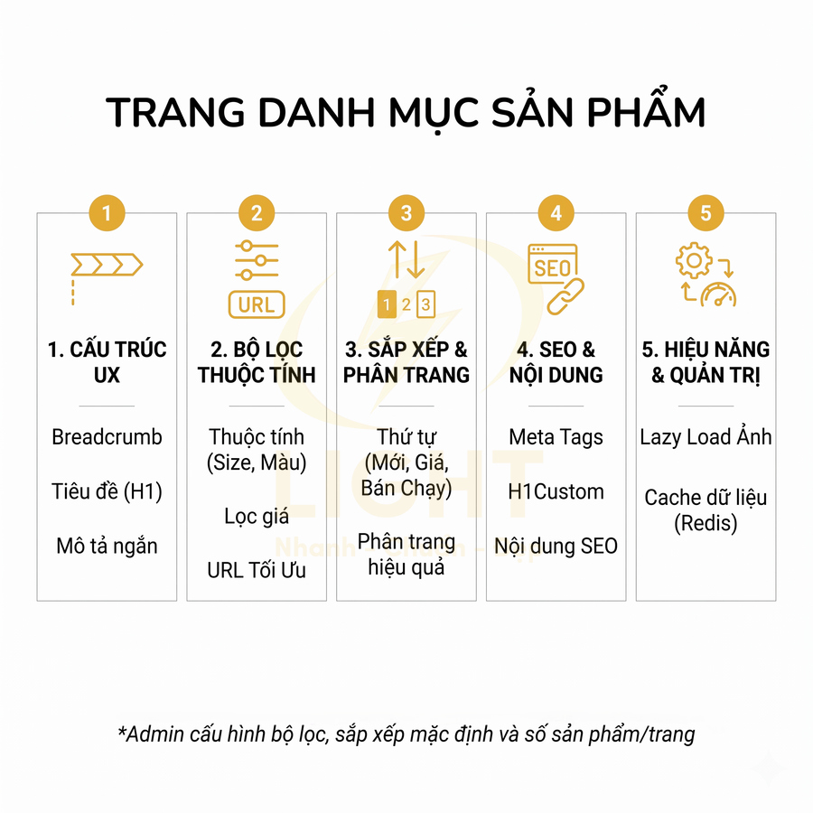 Trang danh mục sản phẩm với 5 mục tối ưu UX bộ lọc thuộc tính sắp xếp phân trang SEO và hiệu năng quản trị