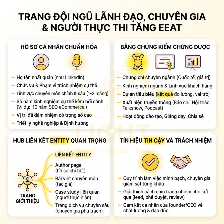 Infographic hướng dẫn tối ưu trang đội ngũ lãnh đạo chuyên gia để tăng EEAT với hồ sơ, chứng cứ, liên kết và tín hiệu tin cậy