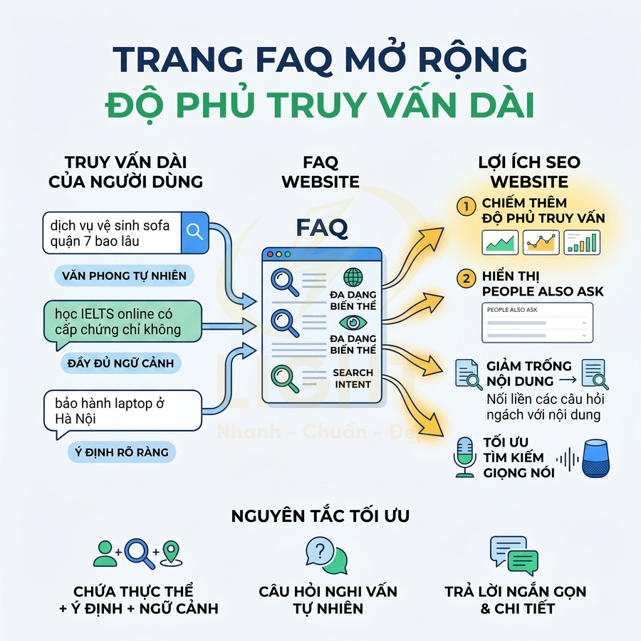 Minh họa trang FAQ mở rộng với truy vấn dài và lợi ích SEO cho website