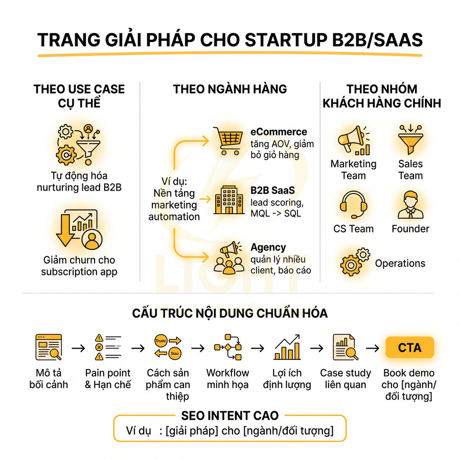 Mô hình trang giải pháp cho startup B2B SaaS với cấu trúc nội dung chuẩn hóa và CTA tối ưu chuyển đổi