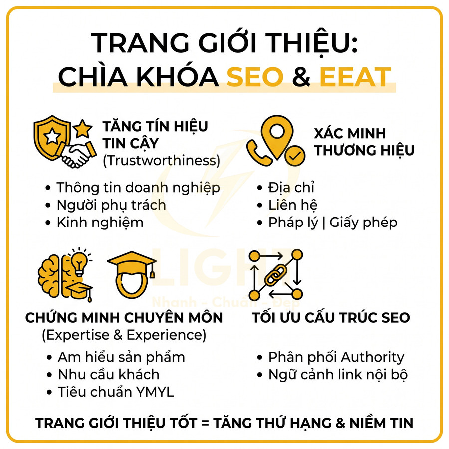 Infographic lợi ích trang giới thiệu trong SEO EEAT tăng độ tin cậy xác minh thương hiệu chứng minh chuyên môn tối ưu cấu trúc SEO