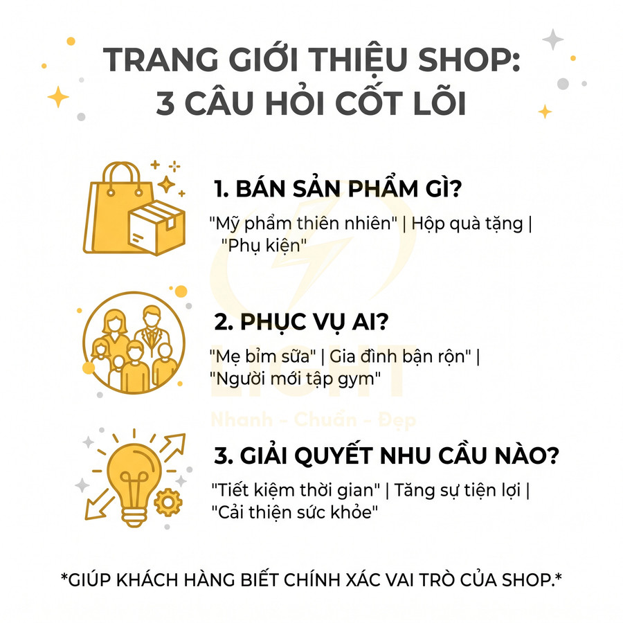 Infographic hướng dẫn viết trang giới thiệu shop với 3 câu hỏi về sản phẩm khách hàng và nhu cầu giải quyết
