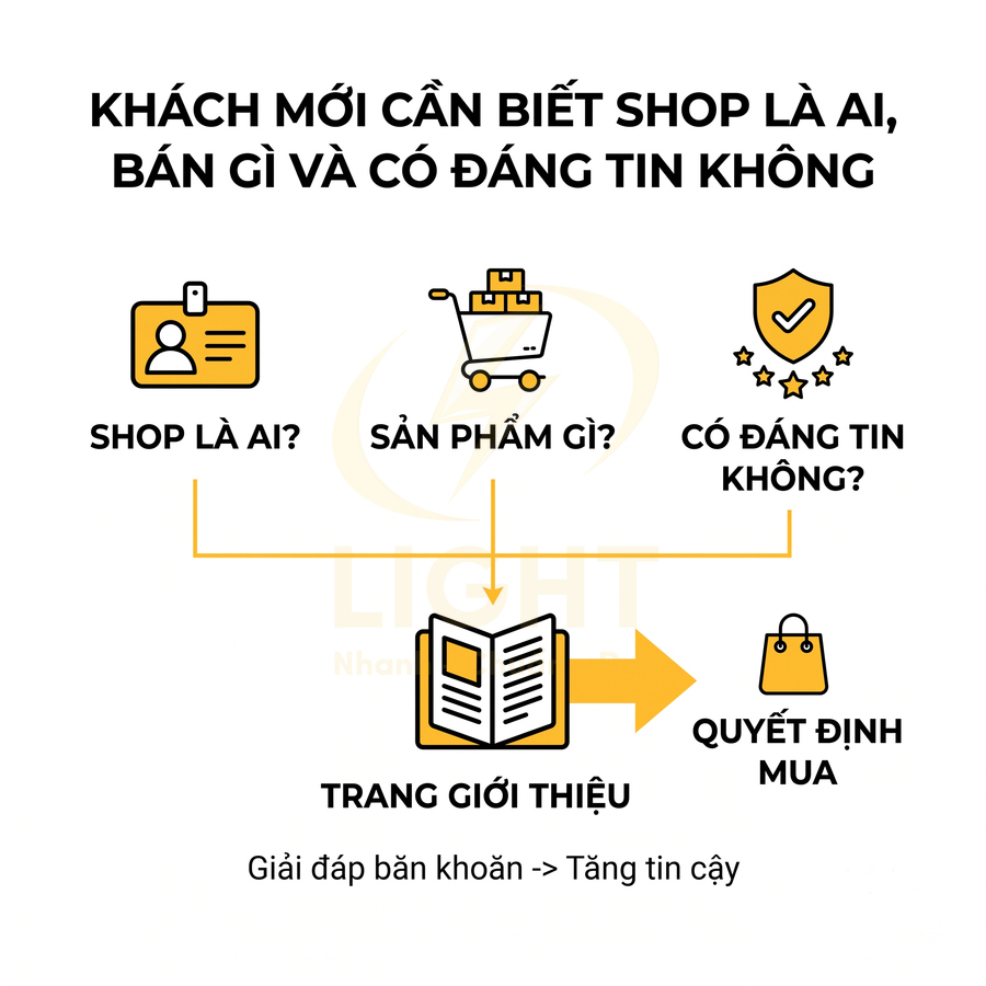 Sơ đồ quy trình khách mới tìm hiểu shop, sản phẩm, độ uy tín trên trang giới thiệu trước khi quyết định mua hàng