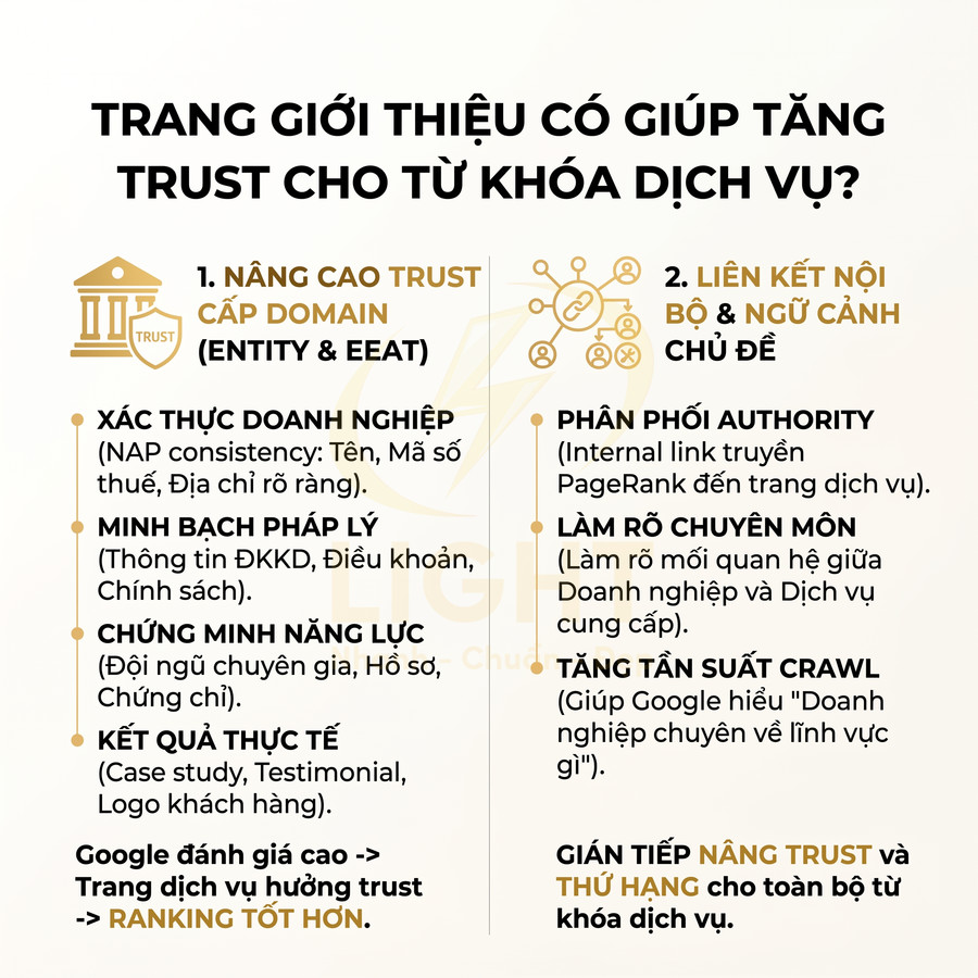 Infographic lợi ích trang giới thiệu trong SEO dịch vụ, nêu cách tăng trust domain và liên kết nội bộ chủ đề