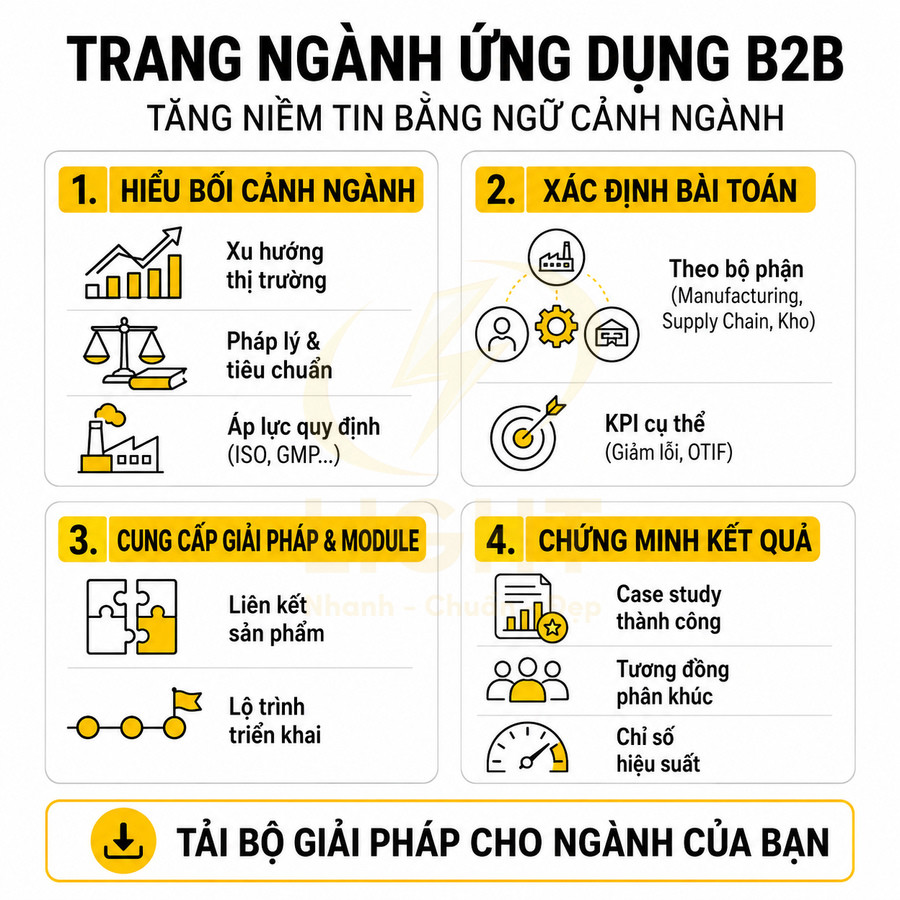 Infographic quy trình xây dựng trang ngành ứng dụng B2B và kêu gọi tải bộ giải pháp cho doanh nghiệp
