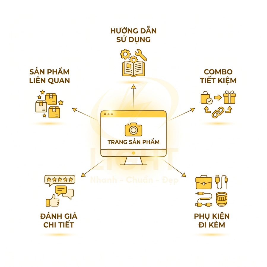 Trang sản phẩm với hướng dẫn sử dụng, combo tiết kiệm, phụ kiện đi kèm, sản phẩm liên quan và đánh giá chi tiết