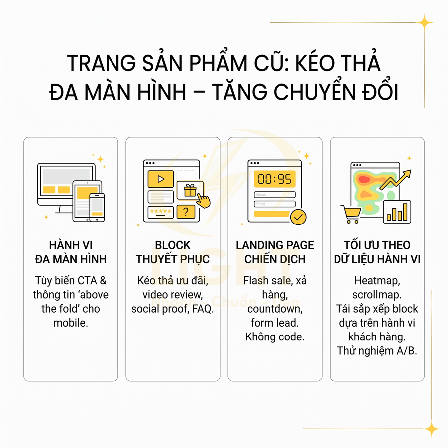 Mô tả tính năng kéo thả tối ưu trang sản phẩm đa màn hình để tăng chuyển đổi và tùy biến nội dung marketing