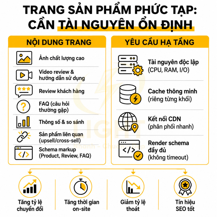 Infographic tối ưu trang sản phẩm phức tạp với nội dung chi tiết và yêu cầu hạ tầng web ổn định