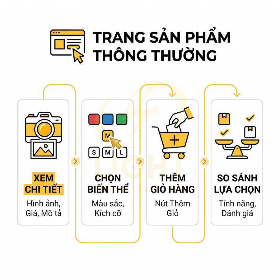 Quy trình mua hàng trên trang sản phẩm: xem chi tiết, chọn biến thể, thêm giỏ hàng và so sánh lựa chọn