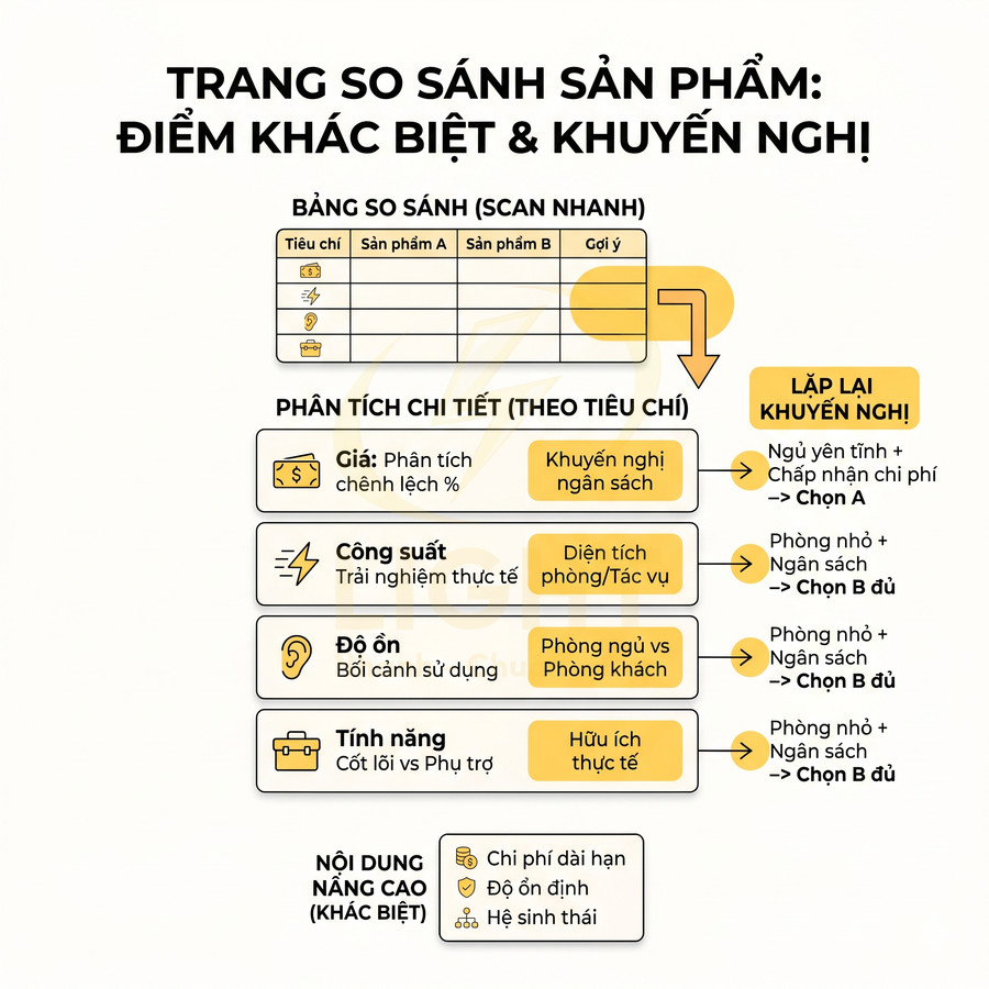 Mẫu bố cục trang so sánh sản phẩm với bảng tiêu chí, phân tích chi tiết và khuyến nghị lựa chọn