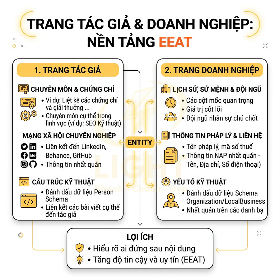 Sơ đồ hướng dẫn xây dựng trang tác giả và trang doanh nghiệp chuẩn EEAT để tăng độ tin cậy nội dung