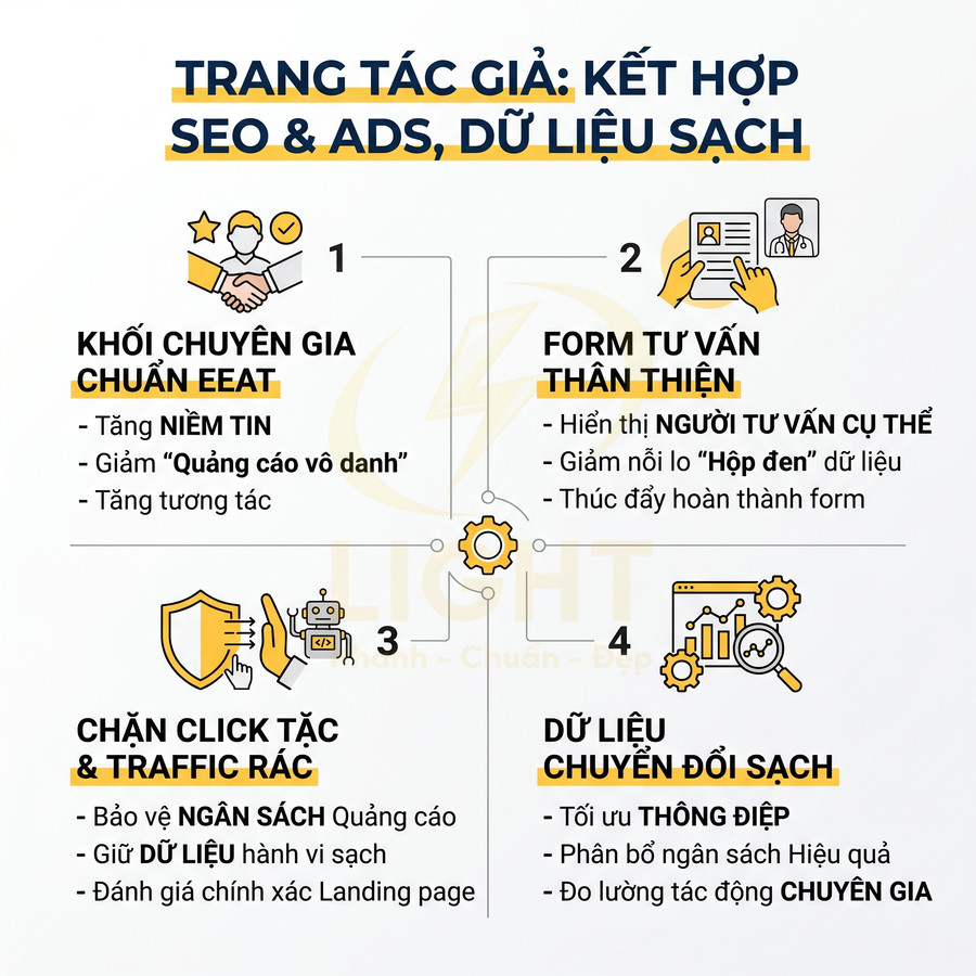 Trang tác giả kết hợp SEO và Ads với EEAT, form tư vấn thân thiện, chặn click tặc và dữ liệu chuyển đổi sạch