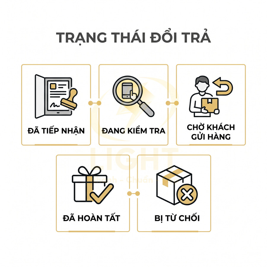 Quy trình trạng thái đổi trả đơn hàng gồm đã tiếp nhận, đang kiểm tra, chờ khách gửi hàng, đã hoàn tất, bị từ chối