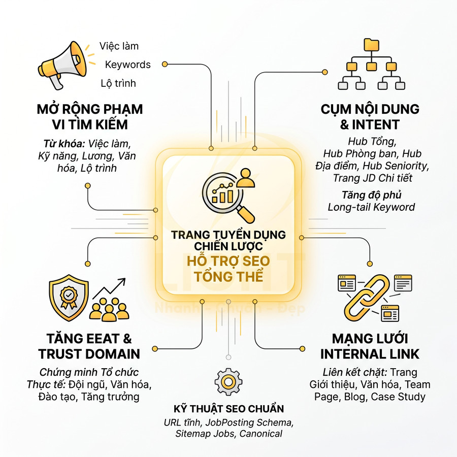 Trang tuyển dụng trên website có giúp SEO tổng thể không?