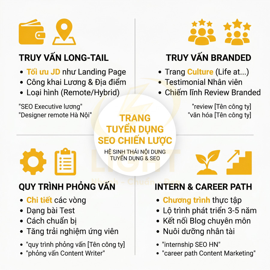 Infographic chiến lược trang tuyển dụng SEO với truy vấn long tail, branded, quy trình phỏng vấn và lộ trình thực tập