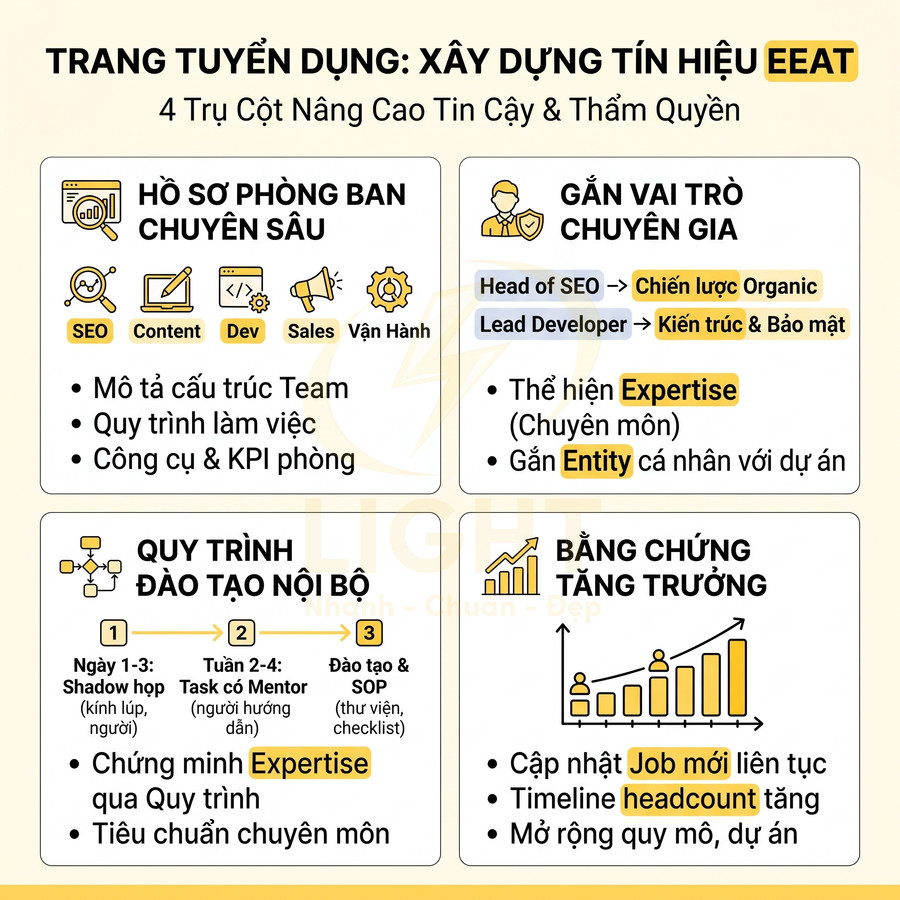 Infographic hướng dẫn xây dựng tín hiệu EEAT cho trang tuyển dụng với 4 trụ cột và nội dung chi tiết từng mục