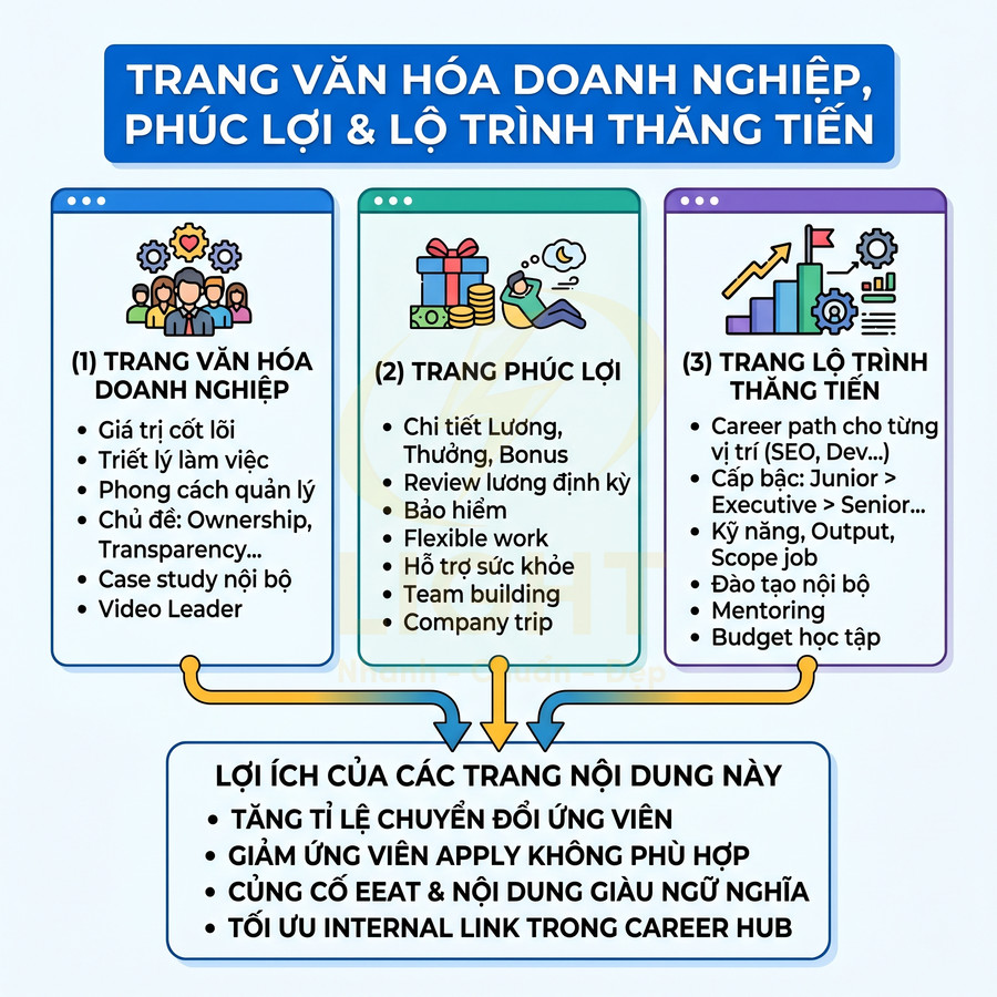 Mô tả trang văn hóa doanh nghiệp, phúc lợi và lộ trình thăng tiến cùng lợi ích cho ứng viên