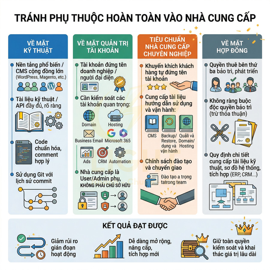 Infographic hướng dẫn tránh phụ thuộc nhà cung cấp trong phát triển website, quản trị tài khoản và hợp đồng dịch vụ số