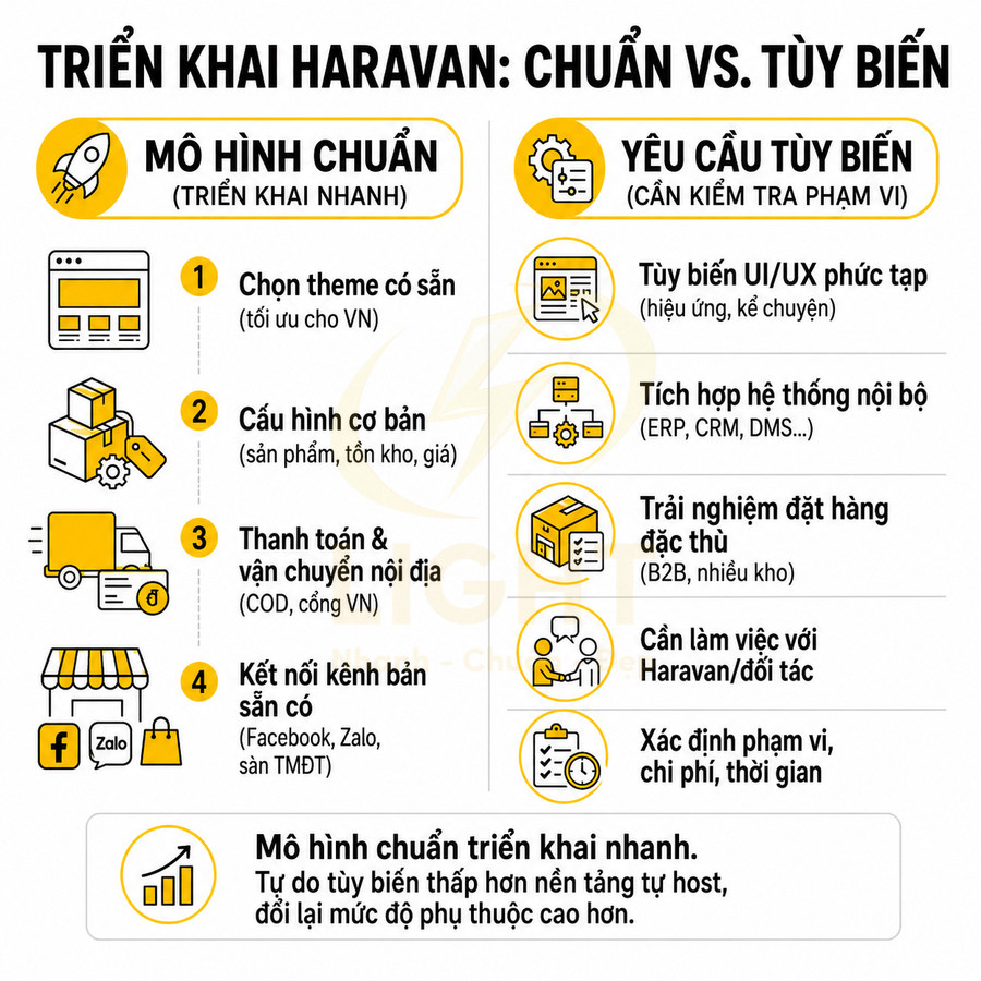 Triển khai Haravan chuẩn và tùy biến, so sánh mô hình chuẩn triển khai nhanh với các yêu cầu tùy biến phức tạp