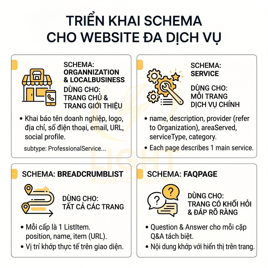 Hướng dẫn triển khai schema cho website đa dịch vụ với Organization, Service, BreadcrumbList và FAQPage