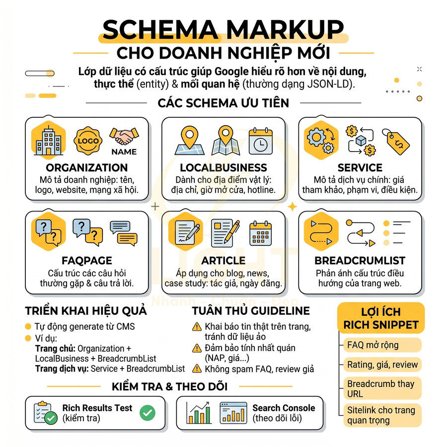 Infographic hướng dẫn triển khai schema markup cho doanh nghiệp mới với các loại schema và cách kết hợp trên website