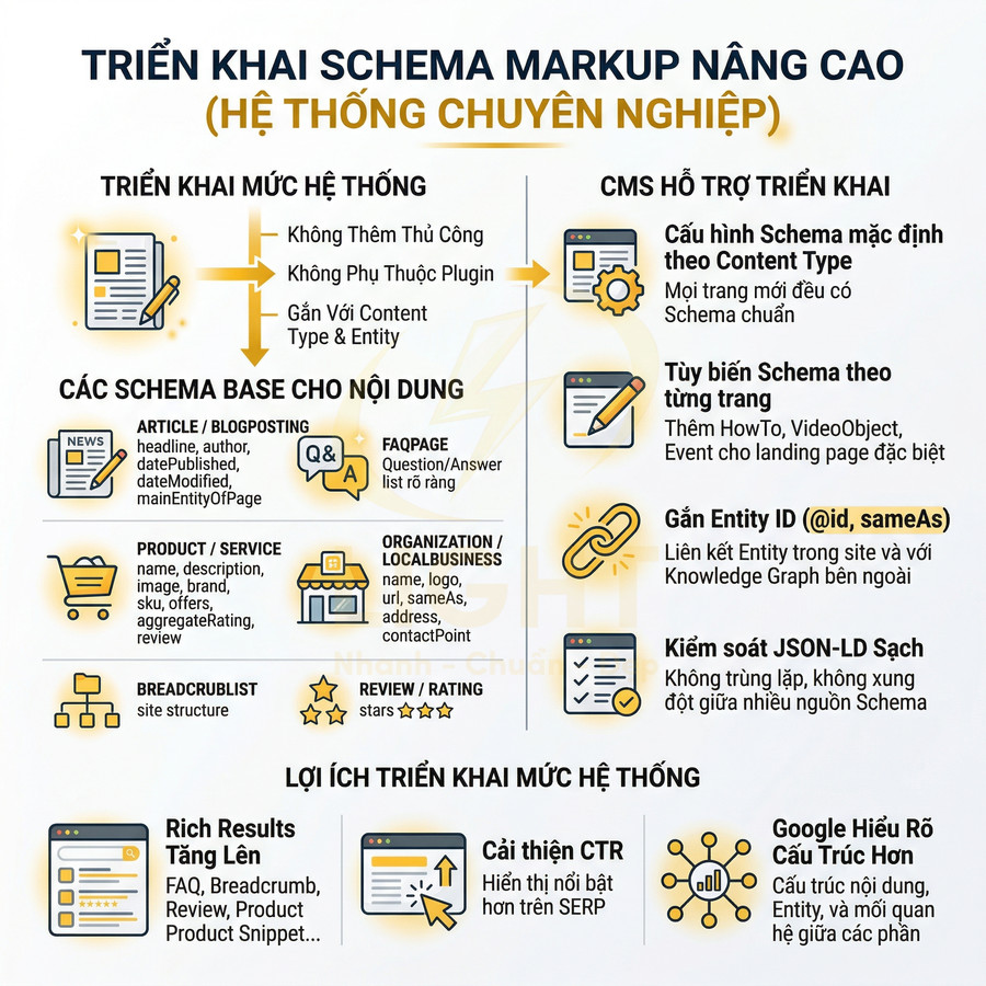 Infographic triển khai schema markup nâng cao cho website, mô tả các loại schema nội dung và lợi ích SEO