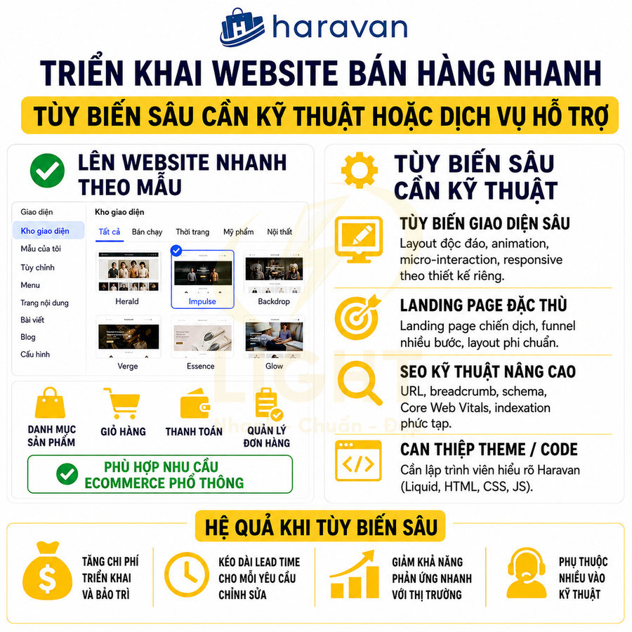 Banner Haravan giới thiệu giải pháp triển khai website bán hàng nhanh và tùy biến sâu cho ecommerce