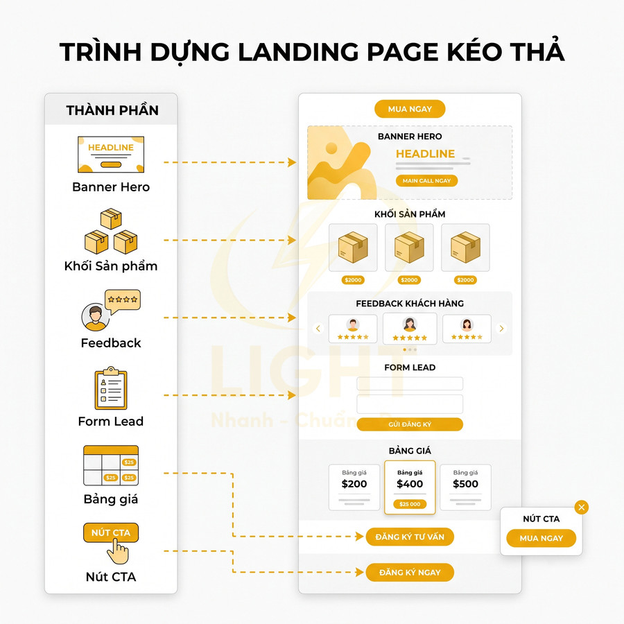 Mô phỏng cấu trúc landing page kéo thả với banner hero, khối sản phẩm, feedback, form lead, bảng giá và nút CTA