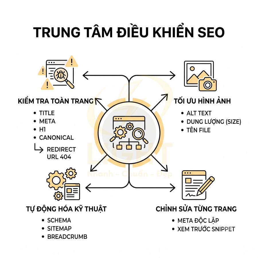 Trung tâm điều khiển SEO với các bước kiểm tra trang, tối ưu hình ảnh, tự động hóa kỹ thuật và chỉnh sửa nội dung từng trang