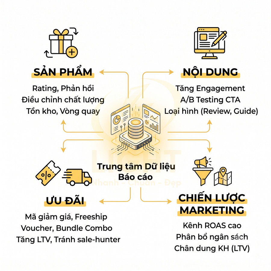 Sơ đồ trung tâm dữ liệu báo cáo kết nối sản phẩm ưu đãi nội dung và chiến lược marketing trong kinh doanh online