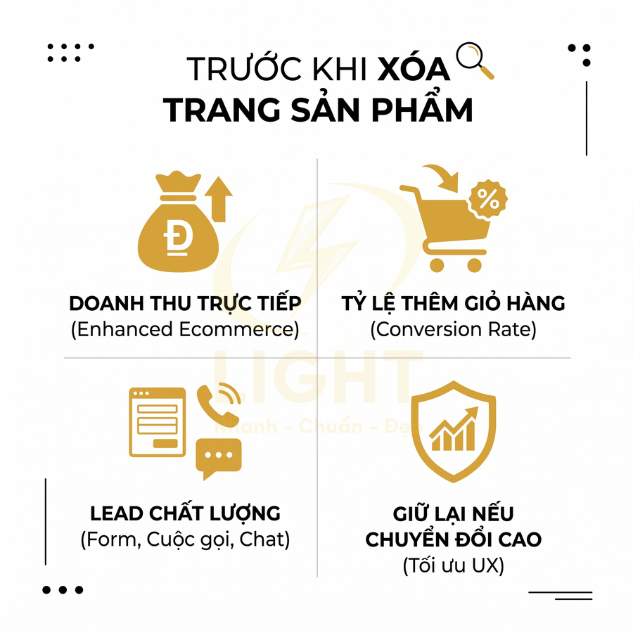 Infographic trước khi xóa trang sản phẩm với các chỉ số doanh thu, tỷ lệ thêm giỏ hàng, lead chất lượng và giữ lại nếu chuyển đổi cao