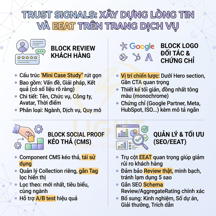 Infographic hướng dẫn xây dựng trust signals và tối ưu EEAT trên trang dịch vụ với các block review, social proof, logo đối tác