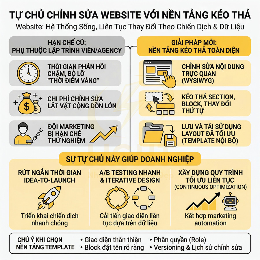 Infographic nền tảng kéo thả giúp tự chỉnh sửa website, tối ưu chiến dịch marketing và rút ngắn thời gian triển khai