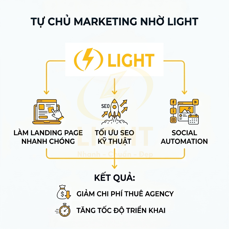 Giải pháp Light giúp tự chủ marketing với landing page nhanh, tối ưu SEO kỹ thuật và social automation, giảm chi phí agency