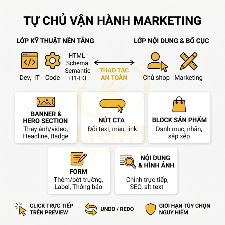 Sơ đồ các thành phần website cho chủ shop tự chỉnh sửa banner, nút CTA, form, block sản phẩm và nội dung hình ảnh