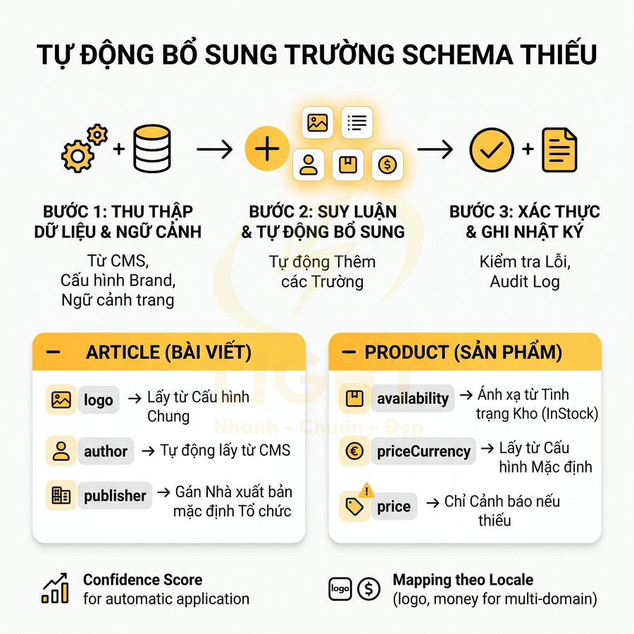 Mô tả quy trình tự động bổ sung trường schema thiếu cho bài viết và sản phẩm trong CMS