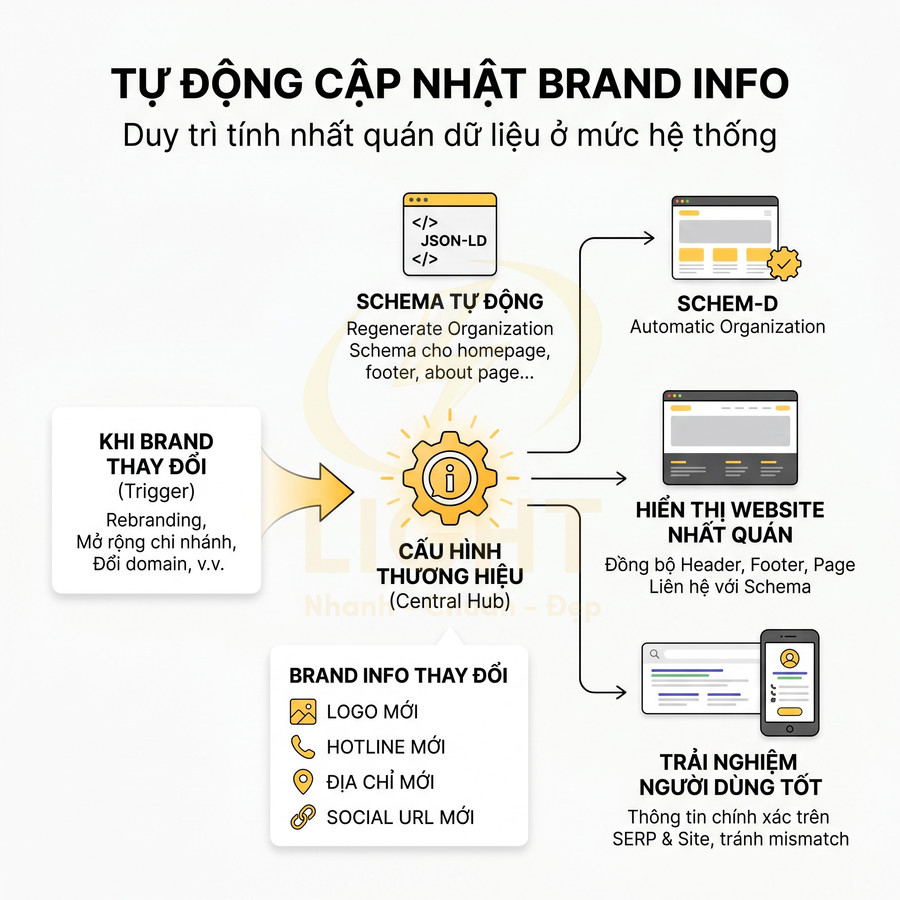 Sơ đồ quy trình tự động cập nhật brand info, cấu hình thương hiệu và hiển thị nhất quán trên website